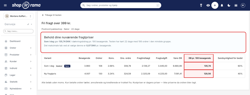 Resultatside for en fragttest hvor den nye fragtpris konverterer bedre, men tjener mindre pr. besøgende