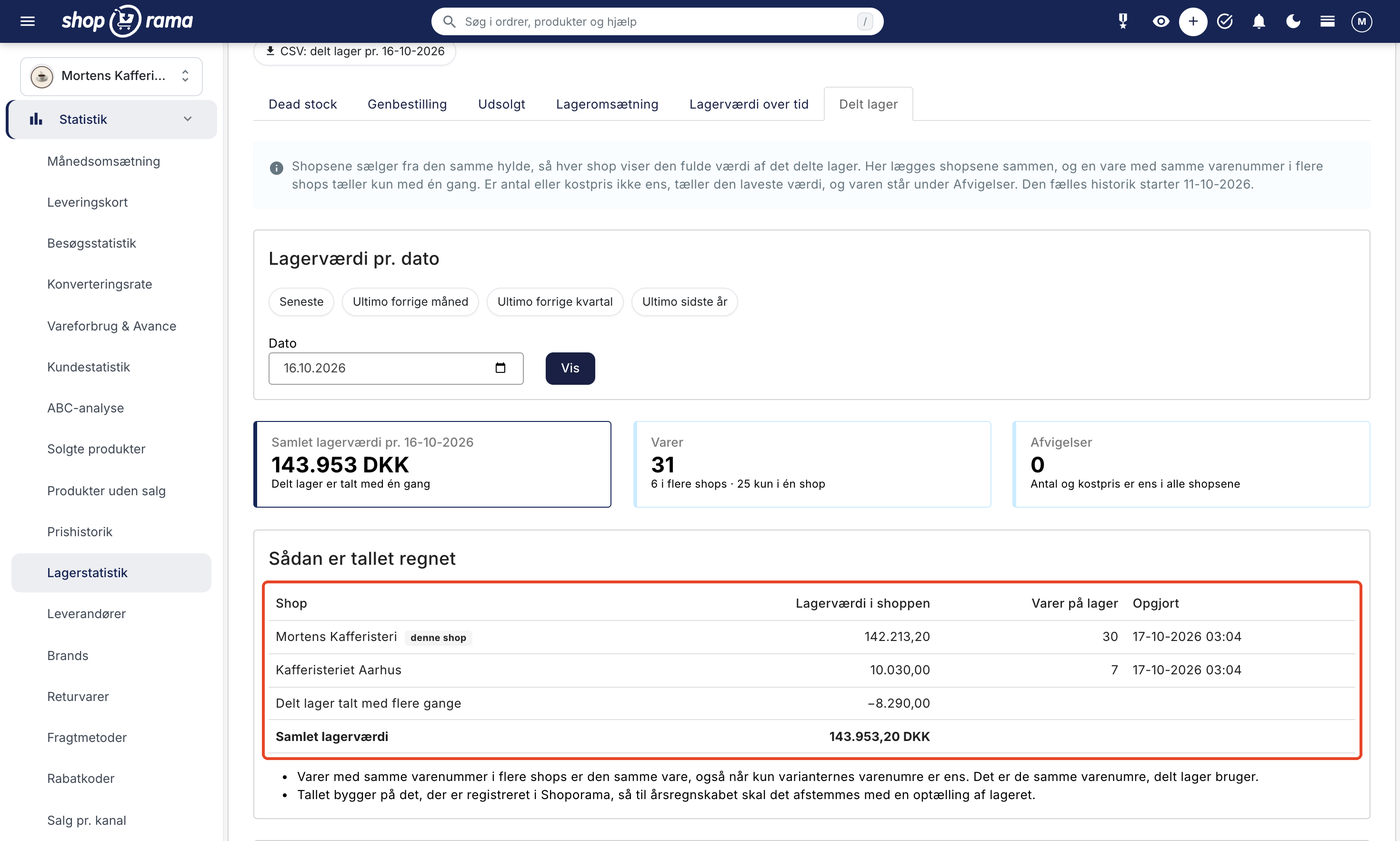 Fanen Delt lager under Lagerstatistik i Shoporama med kortet Lagerværdi pr. dato, nøgletallene Samlet lagerværdi pr. 16-10-2026 på 143.953 DKK, Varer 31, og Afvigelser 0, og tabellen i kortet Sådan er tallet regnet markeret med lagerværdien i Mortens Kafferisteri og Kafferisteriet Aarhus, rækken Delt lager talt med flere gange, og Samlet lagerværdi på 143.953,20 DKK