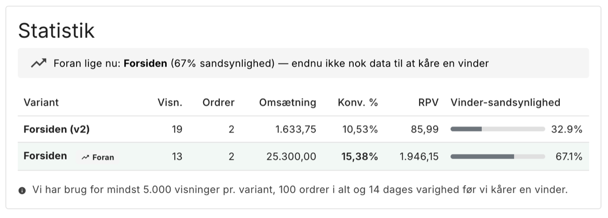 Statistik fra split-test af to forsider, viser konvertering, omsætning, RPV og vinder-sandsynlighed